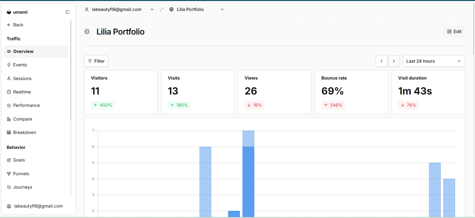 Umami main analytics dashboard
